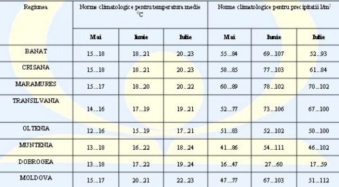 meteo mai iulie 2015