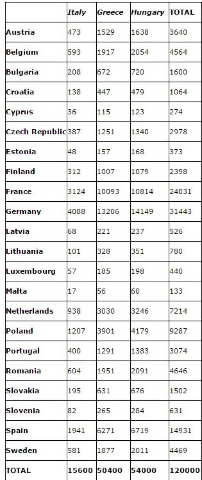 lista distribuire refugiati comisia europeana