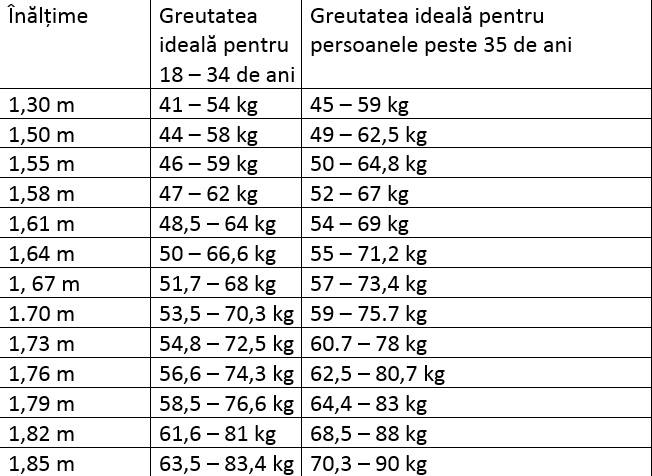 110 kg trebuie să piardă în greutate