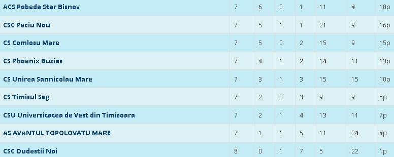 liga 4 timis clasament